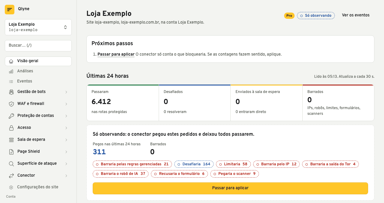 Visão geral do painel do Qlyne em modo observar: em 24 horas o conector pegaria 311 pedidos e barrou 0, com o botão Passar para aplicar